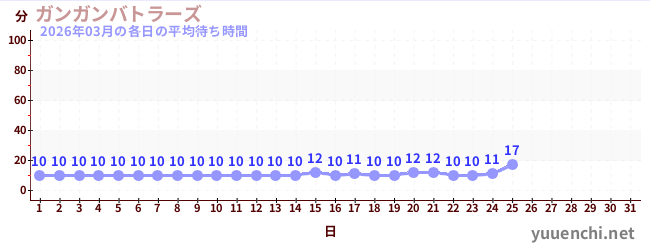 今月の待ち時間グラフ