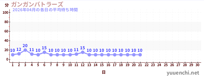 先月の待ち時間グラフ