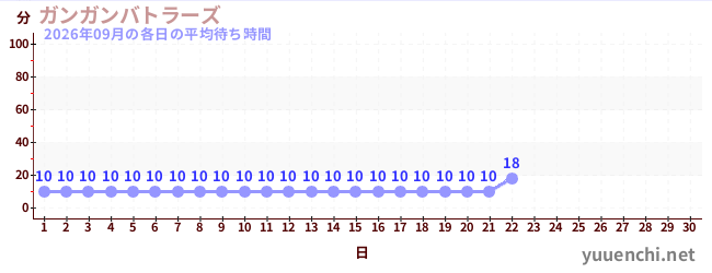 今月の待ち時間グラフ