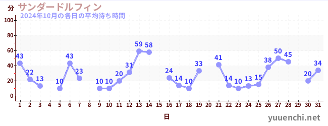 先月の待ち時間グラフ