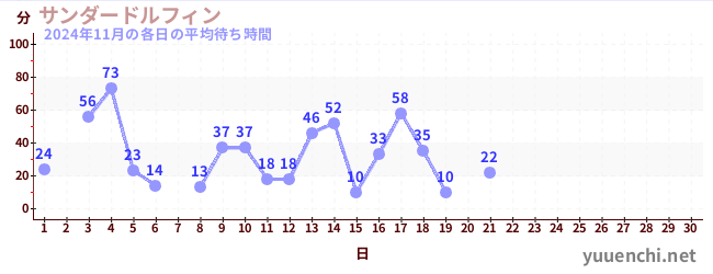 今月の待ち時間グラフ