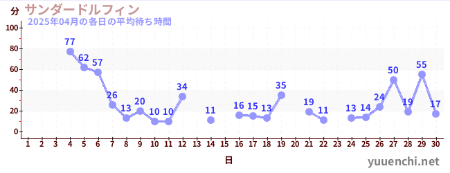 先月の待ち時間グラフ