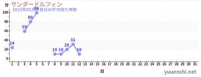 今月の待ち時間グラフ