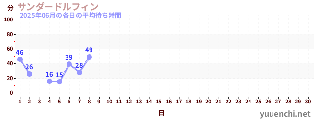 今月の待ち時間グラフ