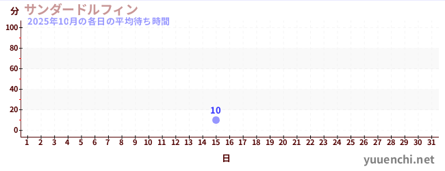 先月の待ち時間グラフ