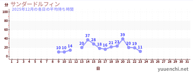 今月の待ち時間グラフ