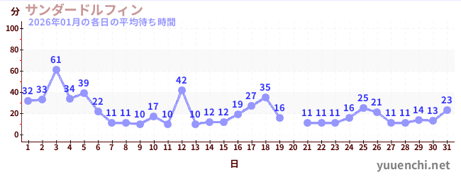 先月の待ち時間グラフ