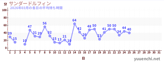 今月の待ち時間グラフ
