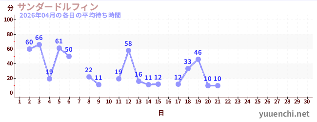 先月の待ち時間グラフ
