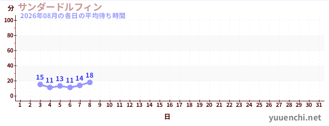 今月の待ち時間グラフ