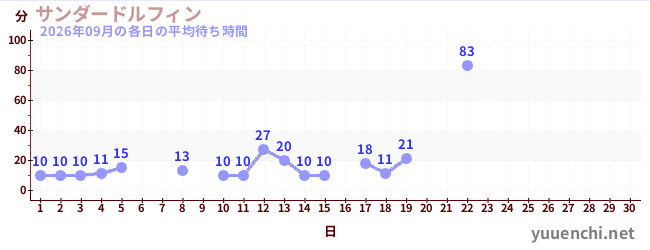 今月の待ち時間グラフ
