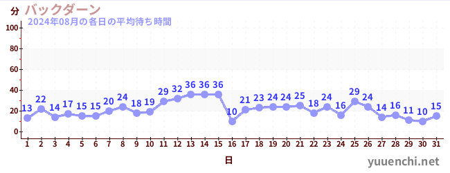 先月の待ち時間グラフ