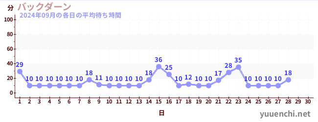 今月の待ち時間グラフ