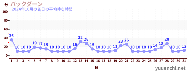 先月の待ち時間グラフ