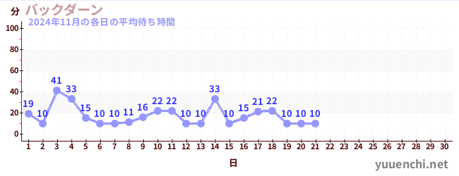 今月の待ち時間グラフ