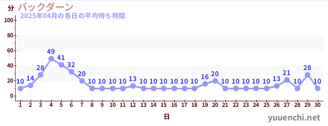 先月の待ち時間グラフ
