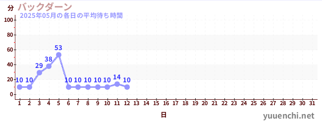 今月の待ち時間グラフ