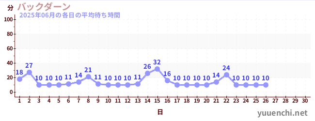 今月の待ち時間グラフ