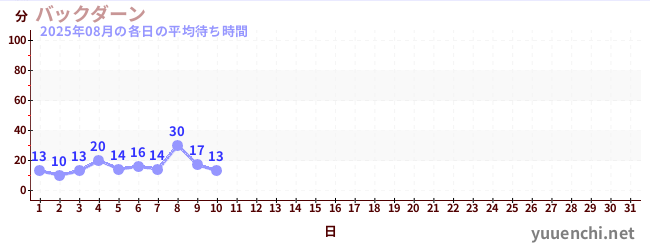 今月の待ち時間グラフ