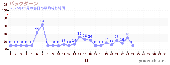 今月の待ち時間グラフ