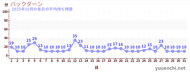 先月の待ち時間グラフ