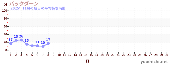今月の待ち時間グラフ