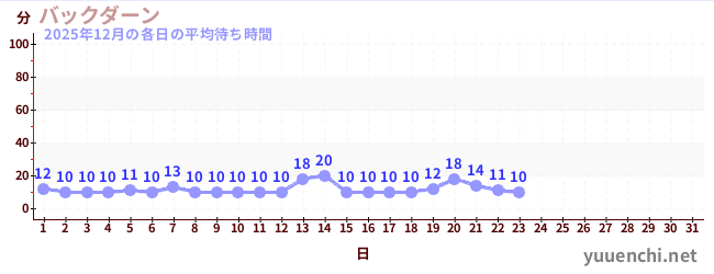 今月の待ち時間グラフ