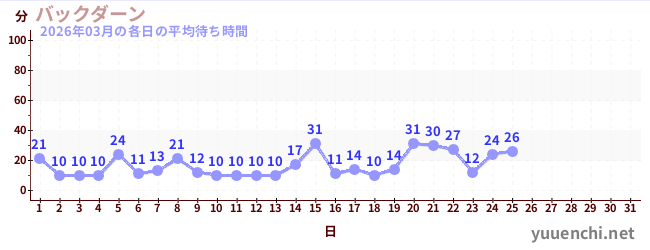 今月の待ち時間グラフ