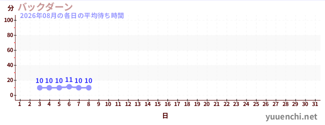 今月の待ち時間グラフ
