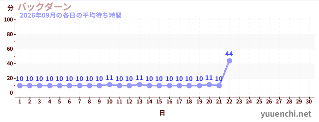 今月の待ち時間グラフ