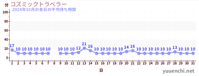 先月の待ち時間グラフ