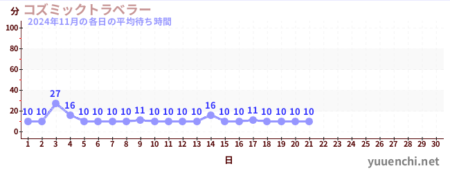 今月の待ち時間グラフ