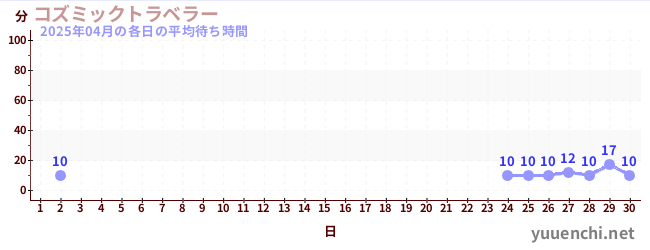 先月の待ち時間グラフ