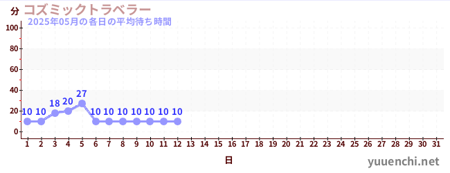 今月の待ち時間グラフ
