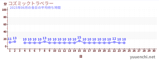 今月の待ち時間グラフ