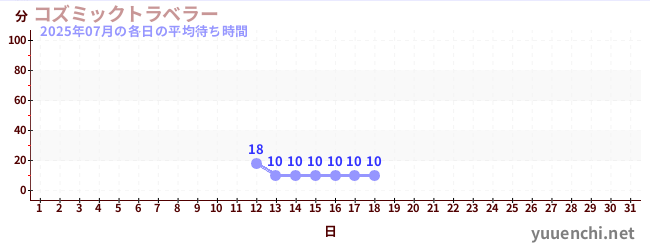 今月の待ち時間グラフ