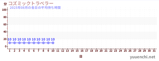 今月の待ち時間グラフ