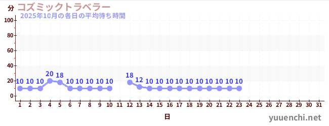 今月の待ち時間グラフ
