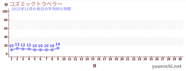 今月の待ち時間グラフ