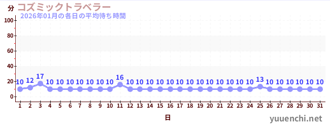 先月の待ち時間グラフ