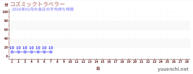 今月の待ち時間グラフ