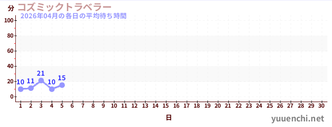 先月の待ち時間グラフ