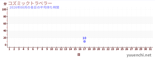 先月の待ち時間グラフ