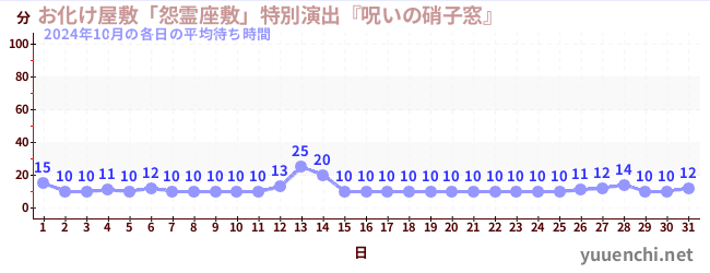 先月の待ち時間グラフ