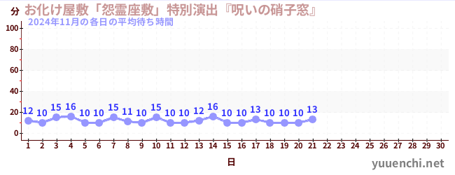 今月の待ち時間グラフ