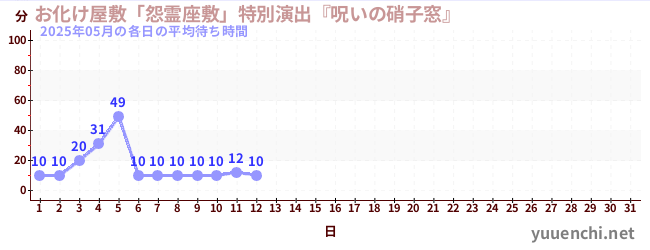 今月の待ち時間グラフ