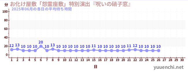 今月の待ち時間グラフ