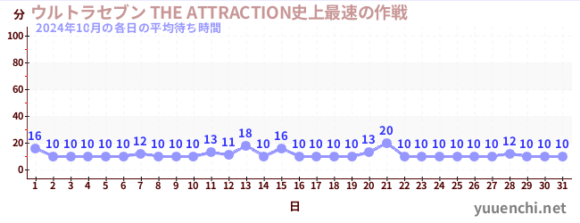 先月の待ち時間グラフ