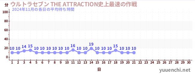 今月の待ち時間グラフ