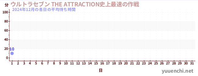 今月の待ち時間グラフ